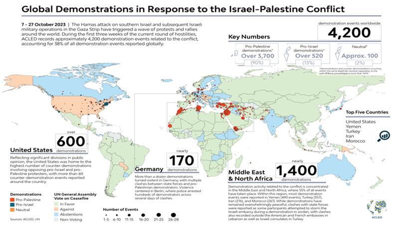 كشفت الحرب الإسرائيلية على غزة عن متغيرات جديدة فيما يتعلق بعملية صناعة وتشكيل الرأي العام العالمي وخاصة في ظل البيئة الرقمية ، وطبيعة الفاعلين الجدد فيها ،وكان من ابرز ذلك صعود دور جيل زد ، والذي أصبح لدية خصائص فريدة وليكمل مع جيل الألفية حلقة تغيير جيلي أصبح يتصاعد دورها في حركة التفاعلات الدولية ،والتي لم تقتصر على المجال السيبراني بل كذلك المشاركة في حركة الاحتجاجات والمظاهرات ، وبات هؤلاء يقودوا التغييرات في توجهات الرأي العام العالمي وخاصة الغربي، وأصبح لها دور ملموس في تعزيز الاهتمام بقضايا مثل التغير المناخي وعلى المستوى القاري كان له دور في تصاعد حركة مناهضة لفرنسا في إفريقيا وتصاعد محاولة إعادة هيكلة ركائز السياسة الدولية ونظام الحوكمة العالمي في وجود جملة من التغييرات الكمية والكيفية التي تفرض هذا التحول من أجل بناء اطر جديدة ومستدامة لتعزيز الأمن والسلم الدوليين . كشفت الحرب الإسرائيلية على غزة عن متغيرات جديدة فيما يتعلق بعملية صناعة وتشكيل الرأي العام العالمي وخاصة في ظل البيئة الرقمية ، وطبيعة الفاعلين الجدد فيها ،وكان من ابرز ذلك صعود دور جيل زد ، والذي أصبح لدية خصائص فريدة وليكمل مع جيل الألفية حلقة تغيير جيلي أصبح يتصاعد دورها في حركة التفاعلات الدولية ،والتي لم تقتصر على المجال السيبراني بل كذلك المشاركة في حركة الاحتجاجات والمظاهرات ، وبات هؤلاء يقودوا التغييرات في توجهات الرأي العام العالمي وخاصة الغربي، وأصبح لها دور ملموس في تعزيز الاهتمام بقضايا مثل التغير المناخي وعلى المستوى القاري كان له دور في تصاعد حركة مناهضة لفرنسا في إفريقيا وتصاعد محاولة إعادة هيكلة ركائز السياسة الدولية ونظام الحوكمة العالمي في وجود جملة من التغييرات الكمية والكيفية التي تفرض هذا التحول من أجل بناء اطر جديدة ومستدامة لتعزيز الأمن والسلم الدوليين .